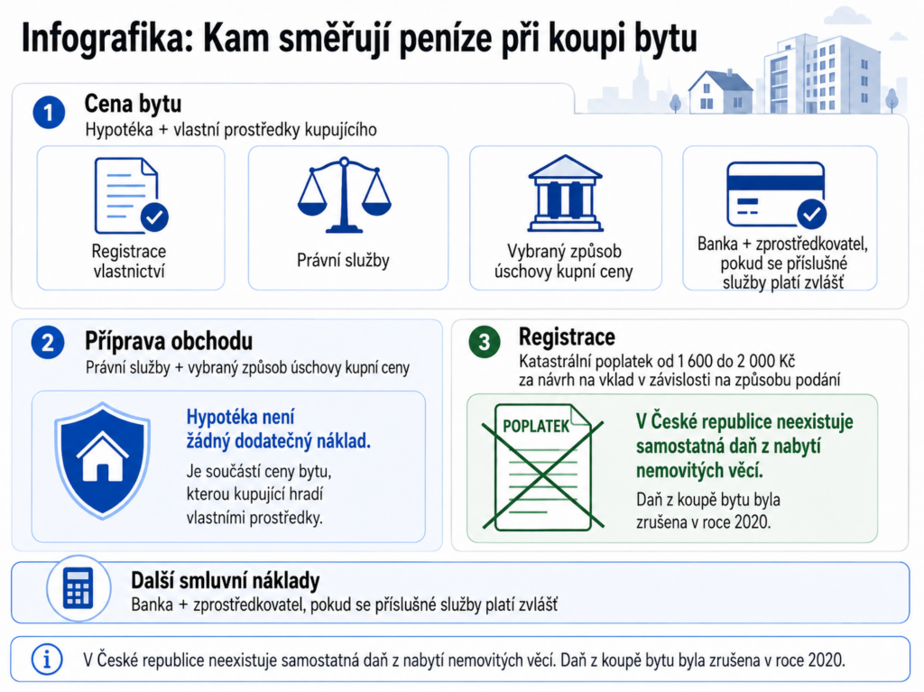 Kolik stojí vyřízení koupě bytu v Česku