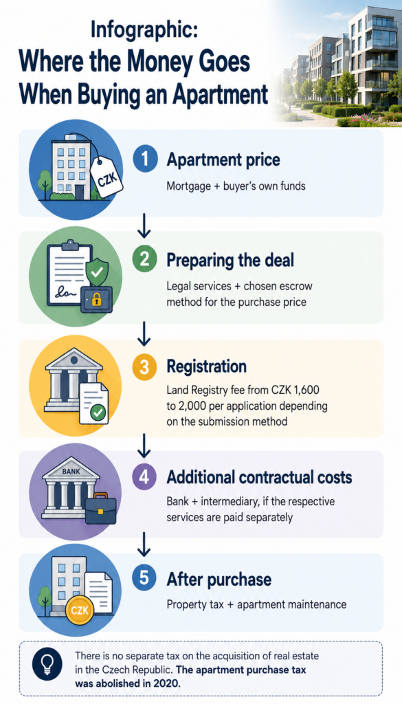 How Much of Your Own Money Do You Need for a Mortgage in the Czech Republic