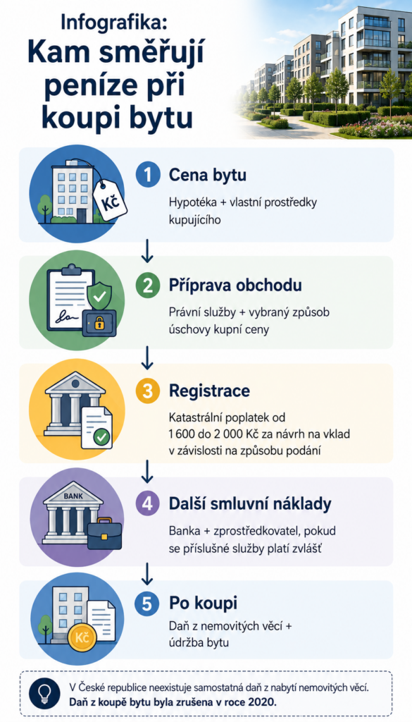 Kolik vlastních peněz potřebujete na hypotéku v Česku