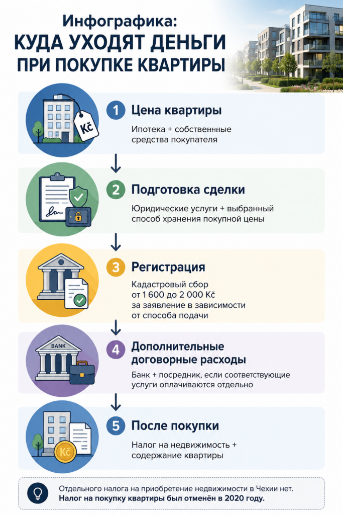 сколько своих денег нужно для ипотеки в Чехии