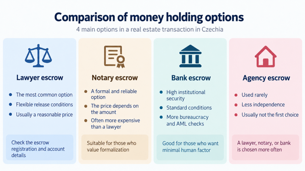 Escrow when selling real estate Comparison of money holding options
